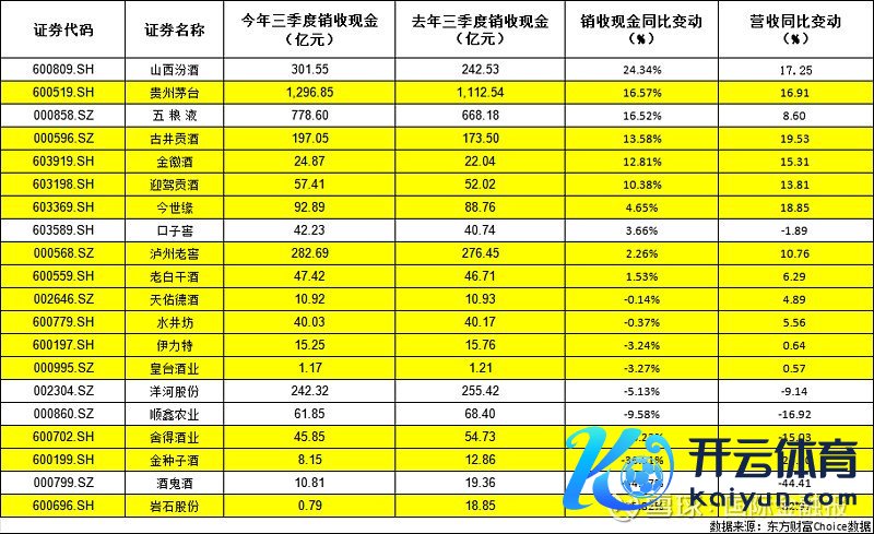 注：标黄企业销收现金同比增速不足营收同比增速 （吴典 制图）
